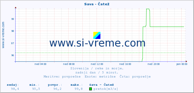 POVPREČJE :: Sava - Čatež :: temperatura | pretok | višina :: zadnji dan / 5 minut.