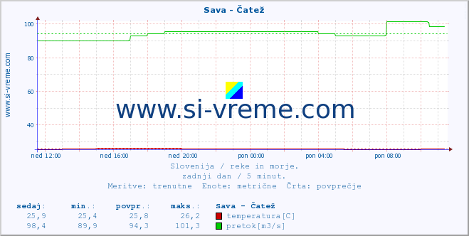 POVPREČJE :: Sava - Čatež :: temperatura | pretok | višina :: zadnji dan / 5 minut.