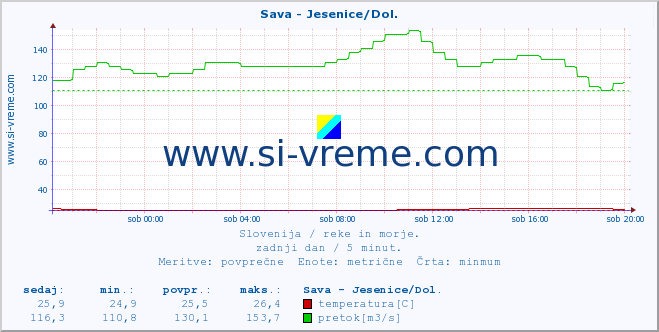 POVPREČJE :: Sava - Jesenice/Dol. :: temperatura | pretok | višina :: zadnji dan / 5 minut.