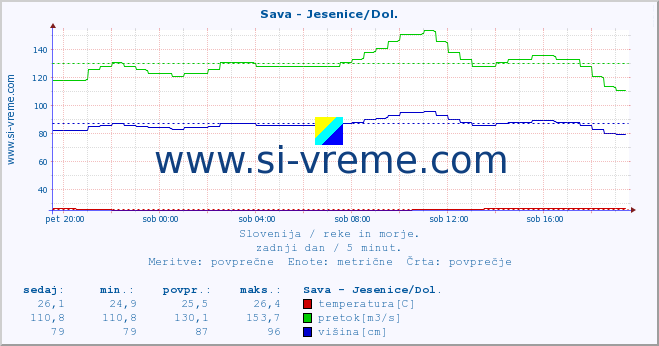 POVPREČJE :: Sava - Jesenice/Dol. :: temperatura | pretok | višina :: zadnji dan / 5 minut.