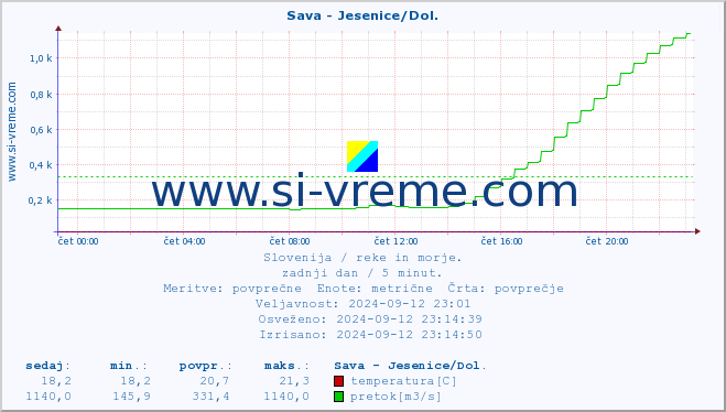 POVPREČJE :: Sava - Jesenice/Dol. :: temperatura | pretok | višina :: zadnji dan / 5 minut.