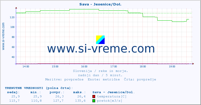 POVPREČJE :: Sava - Jesenice/Dol. :: temperatura | pretok | višina :: zadnji dan / 5 minut.