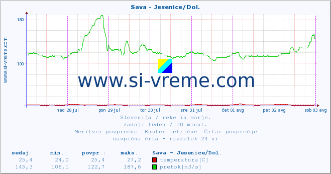 POVPREČJE :: Sava - Jesenice/Dol. :: temperatura | pretok | višina :: zadnji teden / 30 minut.