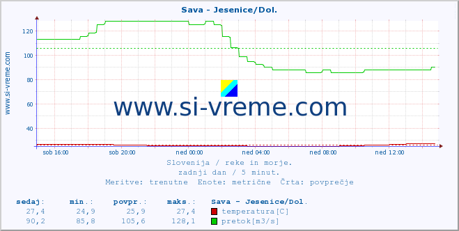 POVPREČJE :: Sava - Jesenice/Dol. :: temperatura | pretok | višina :: zadnji dan / 5 minut.