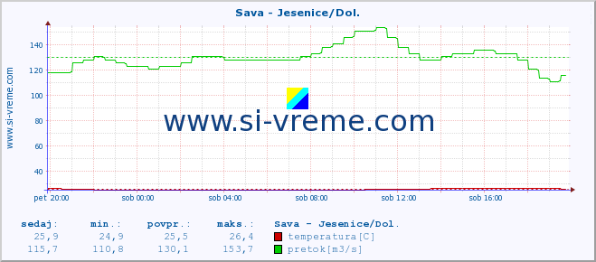 POVPREČJE :: Sava - Jesenice/Dol. :: temperatura | pretok | višina :: zadnji dan / 5 minut.