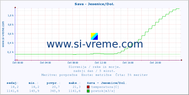 POVPREČJE :: Sava - Jesenice/Dol. :: temperatura | pretok | višina :: zadnji dan / 5 minut.