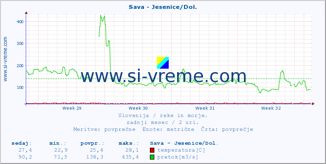 POVPREČJE :: Sava - Jesenice/Dol. :: temperatura | pretok | višina :: zadnji mesec / 2 uri.