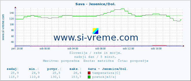 POVPREČJE :: Sava - Jesenice/Dol. :: temperatura | pretok | višina :: zadnji dan / 5 minut.