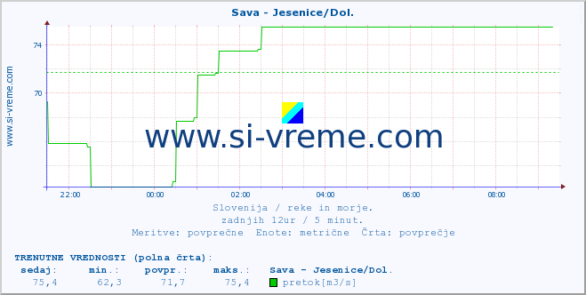 POVPREČJE :: Sava - Jesenice/Dol. :: temperatura | pretok | višina :: zadnji dan / 5 minut.