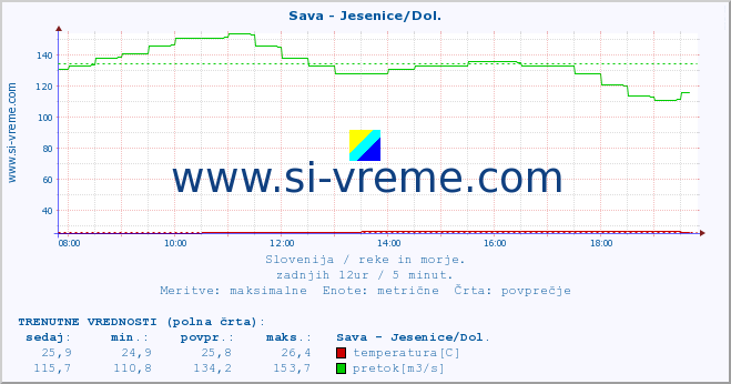 POVPREČJE :: Sava - Jesenice/Dol. :: temperatura | pretok | višina :: zadnji dan / 5 minut.