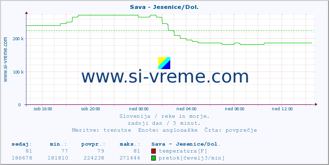 POVPREČJE :: Sava - Jesenice/Dol. :: temperatura | pretok | višina :: zadnji dan / 5 minut.