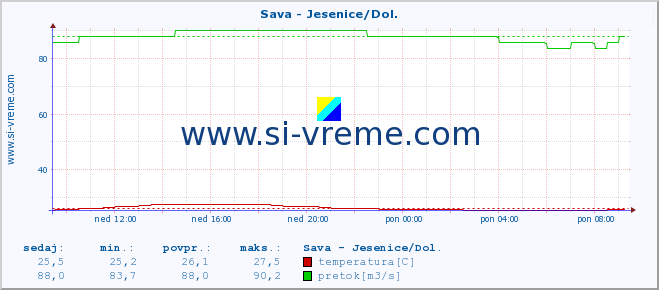 POVPREČJE :: Sava - Jesenice/Dol. :: temperatura | pretok | višina :: zadnji dan / 5 minut.