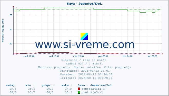 POVPREČJE :: Sava - Jesenice/Dol. :: temperatura | pretok | višina :: zadnji dan / 5 minut.