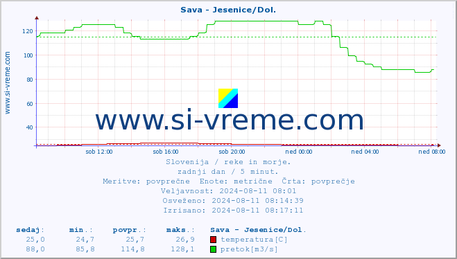 POVPREČJE :: Sava - Jesenice/Dol. :: temperatura | pretok | višina :: zadnji dan / 5 minut.