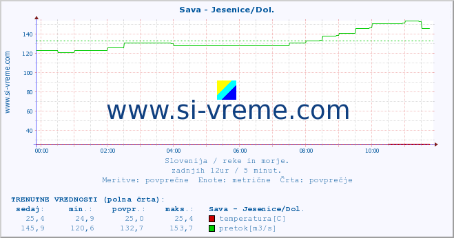 POVPREČJE :: Sava - Jesenice/Dol. :: temperatura | pretok | višina :: zadnji dan / 5 minut.