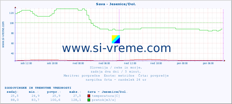 POVPREČJE :: Sava - Jesenice/Dol. :: temperatura | pretok | višina :: zadnja dva dni / 5 minut.