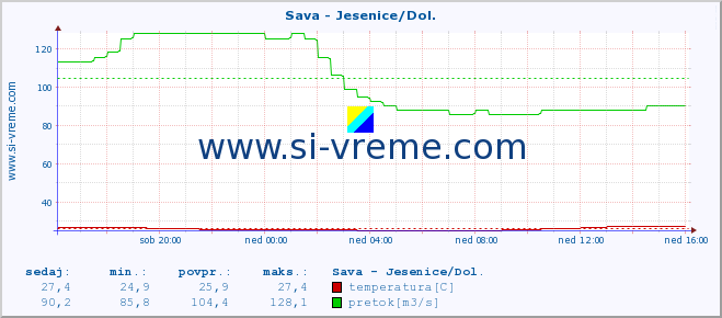 POVPREČJE :: Sava - Jesenice/Dol. :: temperatura | pretok | višina :: zadnji dan / 5 minut.