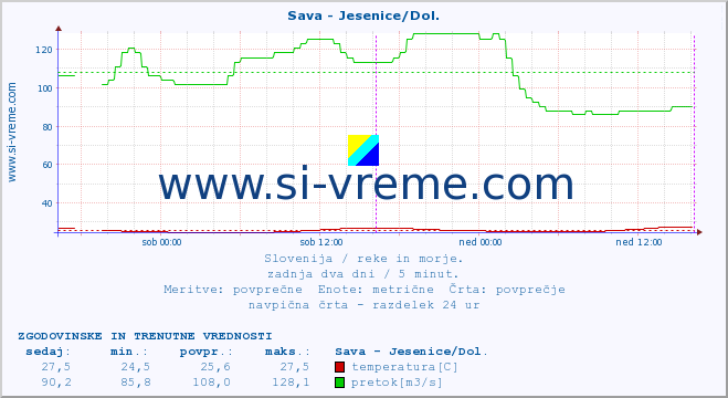 POVPREČJE :: Sava - Jesenice/Dol. :: temperatura | pretok | višina :: zadnja dva dni / 5 minut.