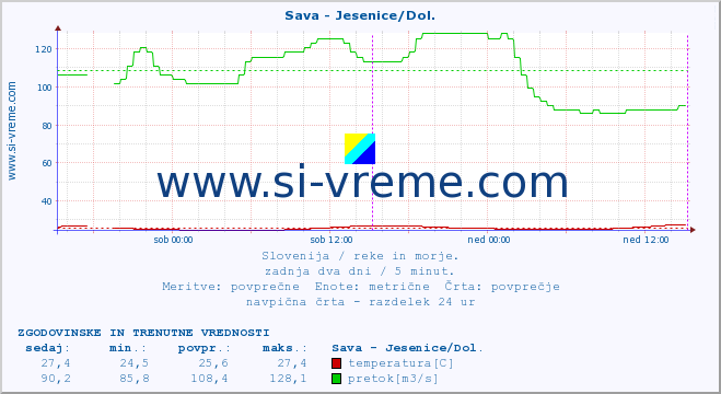 POVPREČJE :: Sava - Jesenice/Dol. :: temperatura | pretok | višina :: zadnja dva dni / 5 minut.