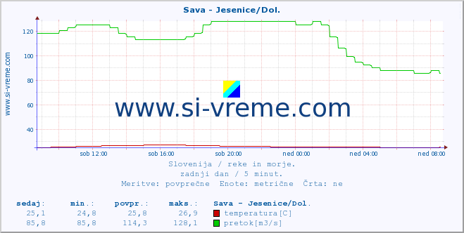 POVPREČJE :: Sava - Jesenice/Dol. :: temperatura | pretok | višina :: zadnji dan / 5 minut.