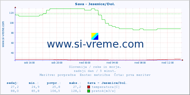 POVPREČJE :: Sava - Jesenice/Dol. :: temperatura | pretok | višina :: zadnji dan / 5 minut.