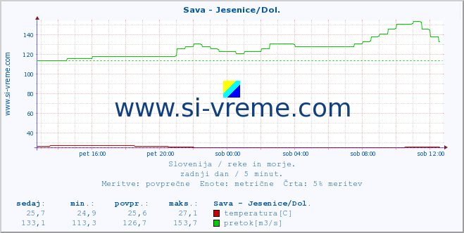 POVPREČJE :: Sava - Jesenice/Dol. :: temperatura | pretok | višina :: zadnji dan / 5 minut.