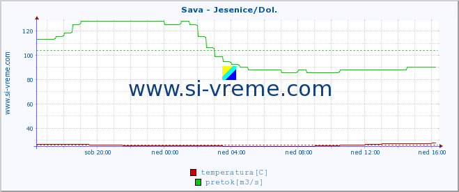 POVPREČJE :: Sava - Jesenice/Dol. :: temperatura | pretok | višina :: zadnji dan / 5 minut.