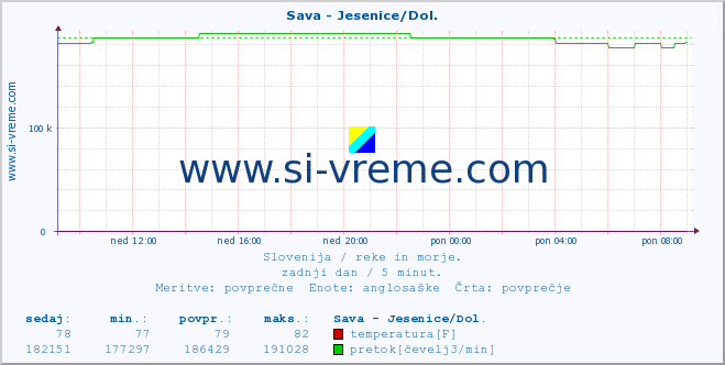 POVPREČJE :: Sava - Jesenice/Dol. :: temperatura | pretok | višina :: zadnji dan / 5 minut.