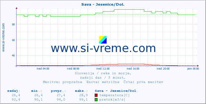 POVPREČJE :: Sava - Jesenice/Dol. :: temperatura | pretok | višina :: zadnji dan / 5 minut.