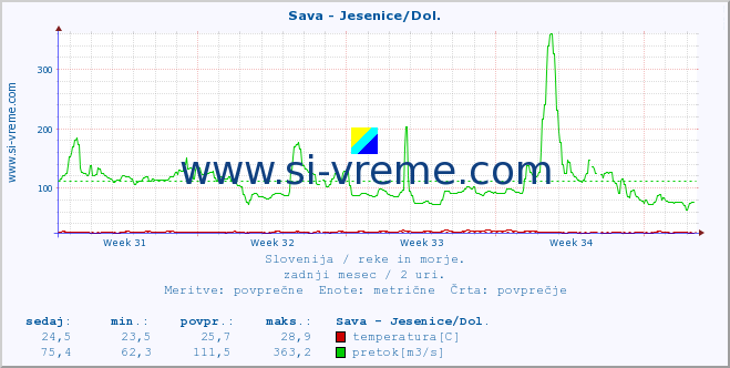 POVPREČJE :: Sava - Jesenice/Dol. :: temperatura | pretok | višina :: zadnji mesec / 2 uri.