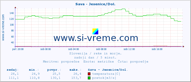 POVPREČJE :: Sava - Jesenice/Dol. :: temperatura | pretok | višina :: zadnji dan / 5 minut.