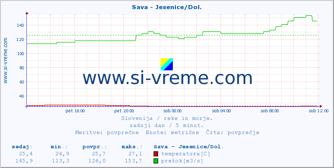 POVPREČJE :: Sava - Jesenice/Dol. :: temperatura | pretok | višina :: zadnji dan / 5 minut.