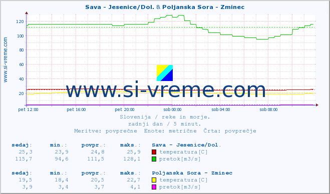 POVPREČJE :: Sava - Jesenice/Dol. & Poljanska Sora - Zminec :: temperatura | pretok | višina :: zadnji dan / 5 minut.
