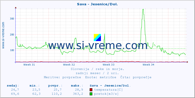 POVPREČJE :: Sava - Jesenice/Dol. :: temperatura | pretok | višina :: zadnji mesec / 2 uri.