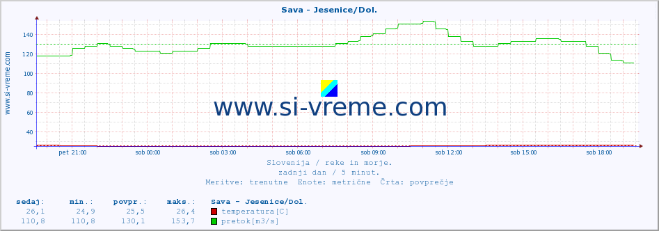 POVPREČJE :: Sava - Jesenice/Dol. :: temperatura | pretok | višina :: zadnji dan / 5 minut.