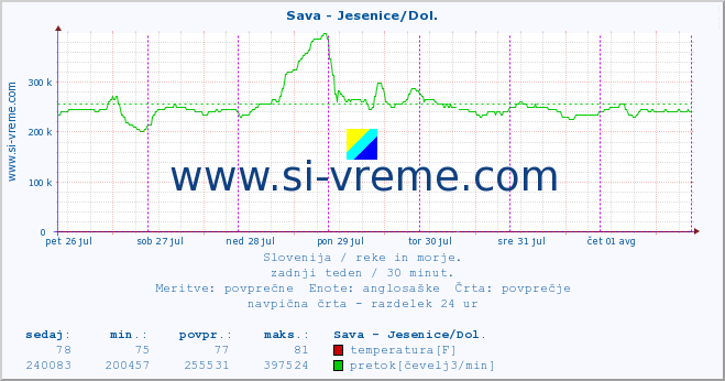 POVPREČJE :: Sava - Jesenice/Dol. :: temperatura | pretok | višina :: zadnji teden / 30 minut.