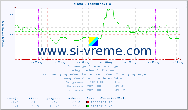 POVPREČJE :: Sava - Jesenice/Dol. :: temperatura | pretok | višina :: zadnji teden / 30 minut.