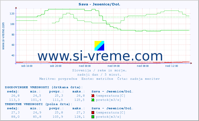 POVPREČJE :: Sava - Jesenice/Dol. :: temperatura | pretok | višina :: zadnji dan / 5 minut.