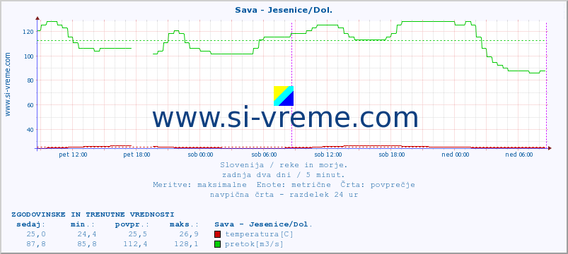 POVPREČJE :: Sava - Jesenice/Dol. :: temperatura | pretok | višina :: zadnja dva dni / 5 minut.