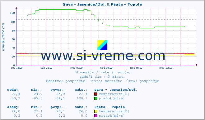 POVPREČJE :: Sava - Jesenice/Dol. & Pšata - Topole :: temperatura | pretok | višina :: zadnji dan / 5 minut.