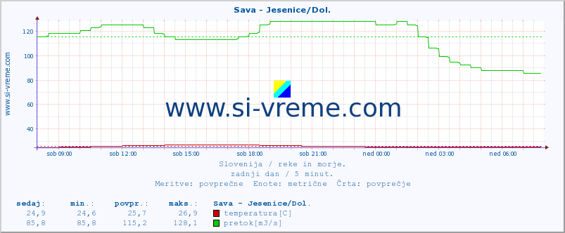 POVPREČJE :: Sava - Jesenice/Dol. :: temperatura | pretok | višina :: zadnji dan / 5 minut.