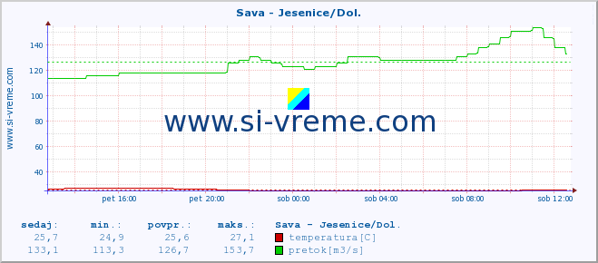 POVPREČJE :: Sava - Jesenice/Dol. :: temperatura | pretok | višina :: zadnji dan / 5 minut.