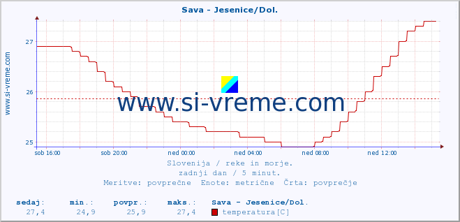 POVPREČJE :: Sava - Jesenice/Dol. :: temperatura | pretok | višina :: zadnji dan / 5 minut.