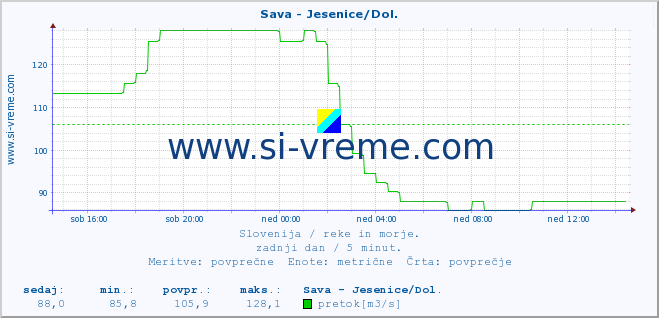 POVPREČJE :: Sava - Jesenice/Dol. :: temperatura | pretok | višina :: zadnji dan / 5 minut.