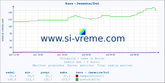 POVPREČJE :: Sava - Jesenice/Dol. :: temperatura | pretok | višina :: zadnji dan / 5 minut.