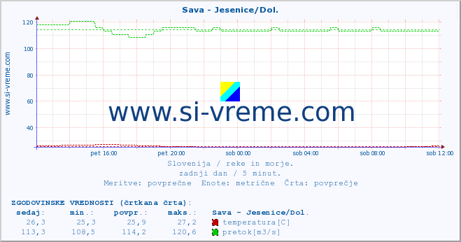 POVPREČJE :: Sava - Jesenice/Dol. :: temperatura | pretok | višina :: zadnji dan / 5 minut.