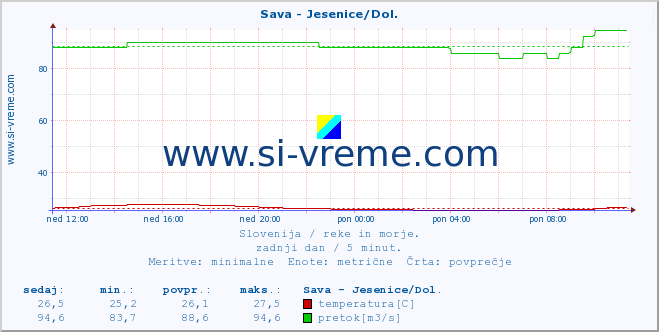 POVPREČJE :: Sava - Jesenice/Dol. :: temperatura | pretok | višina :: zadnji dan / 5 minut.