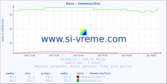 POVPREČJE :: Sava - Jesenice/Dol. :: temperatura | pretok | višina :: zadnji dan / 5 minut.