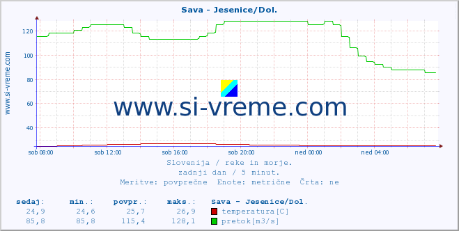 POVPREČJE :: Sava - Jesenice/Dol. :: temperatura | pretok | višina :: zadnji dan / 5 minut.