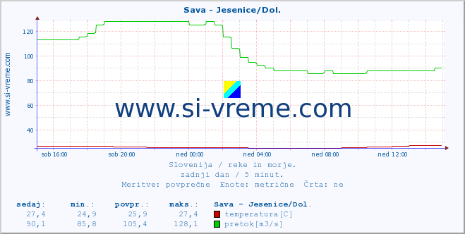 POVPREČJE :: Sava - Jesenice/Dol. :: temperatura | pretok | višina :: zadnji dan / 5 minut.